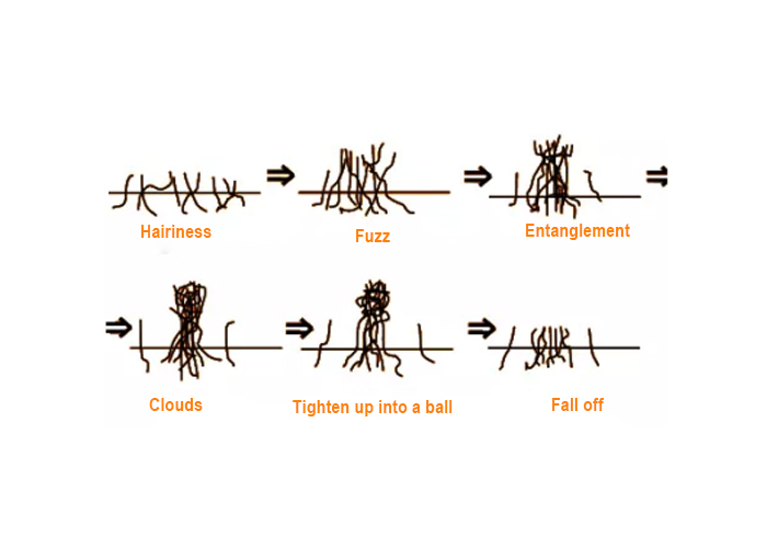 Why does the clothing pilling? How to test?